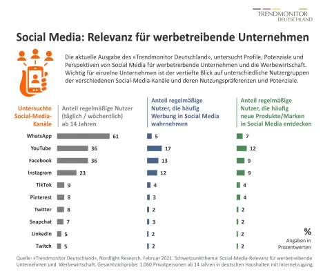 In diesen sozialen Medien werden Werbung und neue Produkte am häufigsten wahrgenommen -